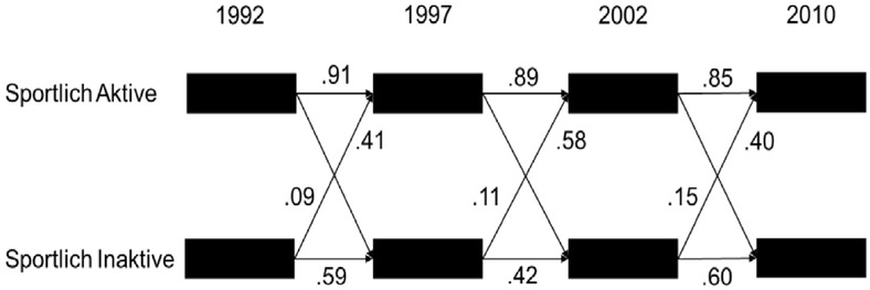 Abbildung 2 Sportteilnahmewahrscheinlichkeit über vier Messzeitpunkte
