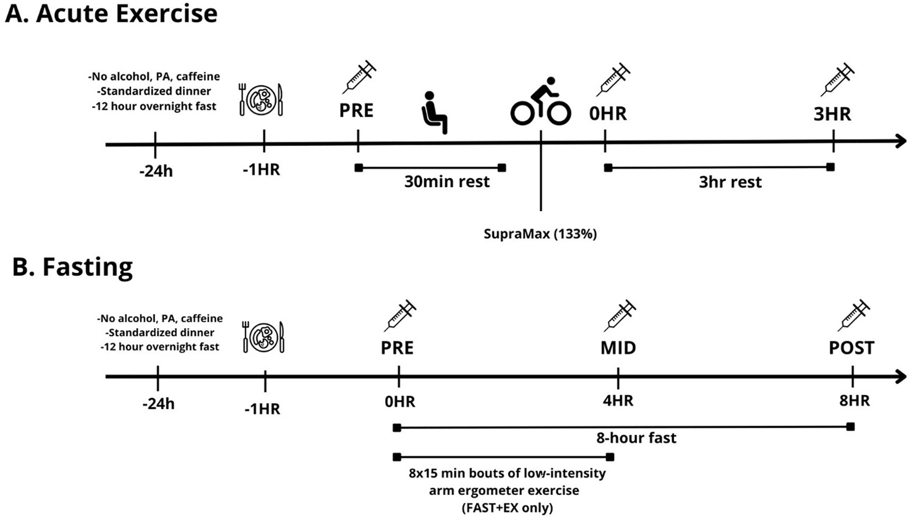 Figure 2: 
Experimental timeline. A. acute exercise; B. fasting.
