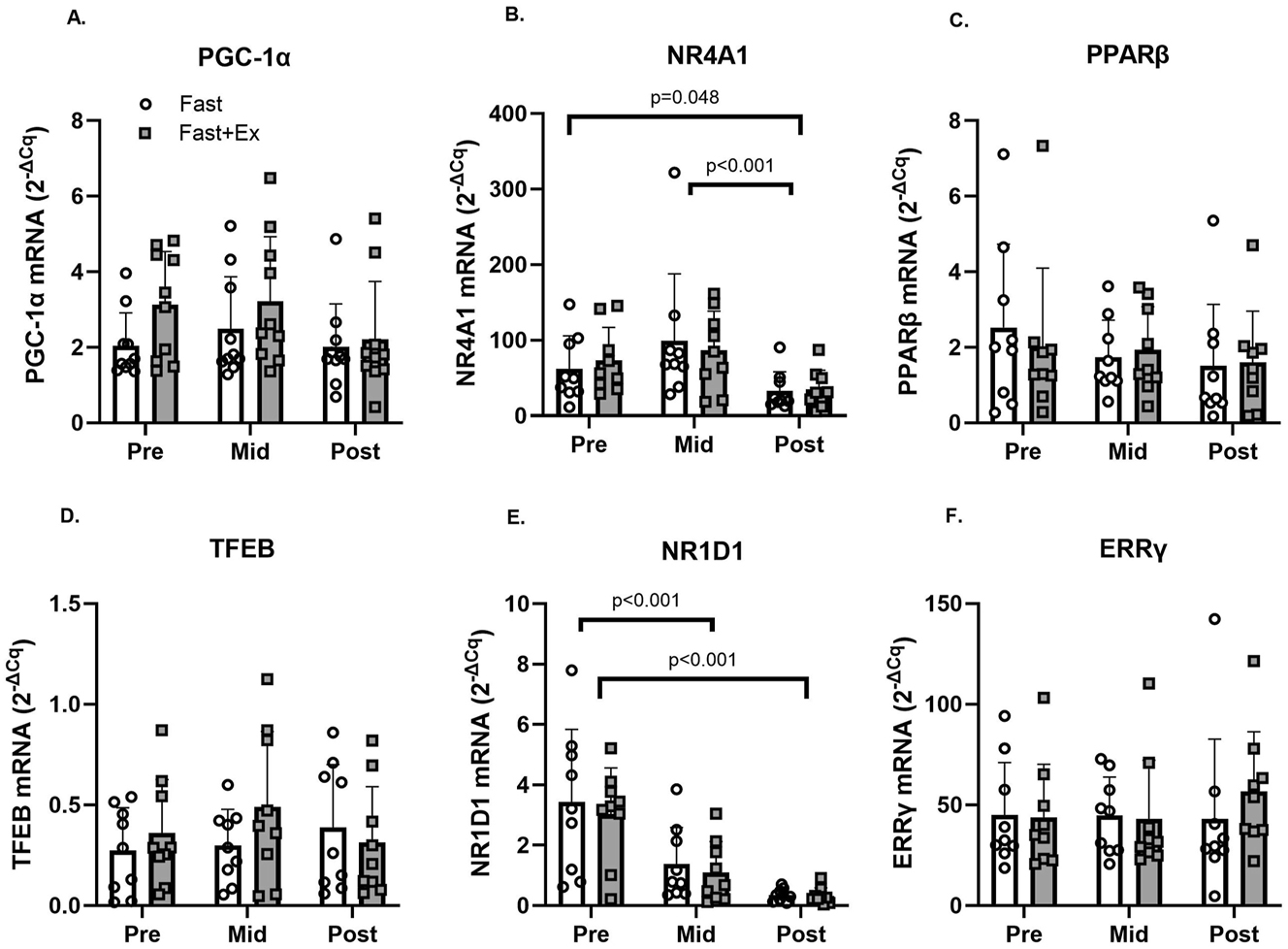 Figure 4: 
Changes in PGC1α, NR4A1, PPARβ, TFEB, NR1D1, and ERRγ mRNA expression in the vastus lateralis before (PRE), during (mid; 4 h) and after (POST; 8 h) an acute fast performed with (FAST+EX; grey boxes) or without (FAST; white boxes) 2 h of low-intensity arm ergometer exercise (n=9). Note: Significant main effects (two-way RM-ANOVA) are reported below graphs where appropriate. Individual data points representing each participant are superimposed on each bar graph, with open circles for FAST and filled squares for FAST + EX.
