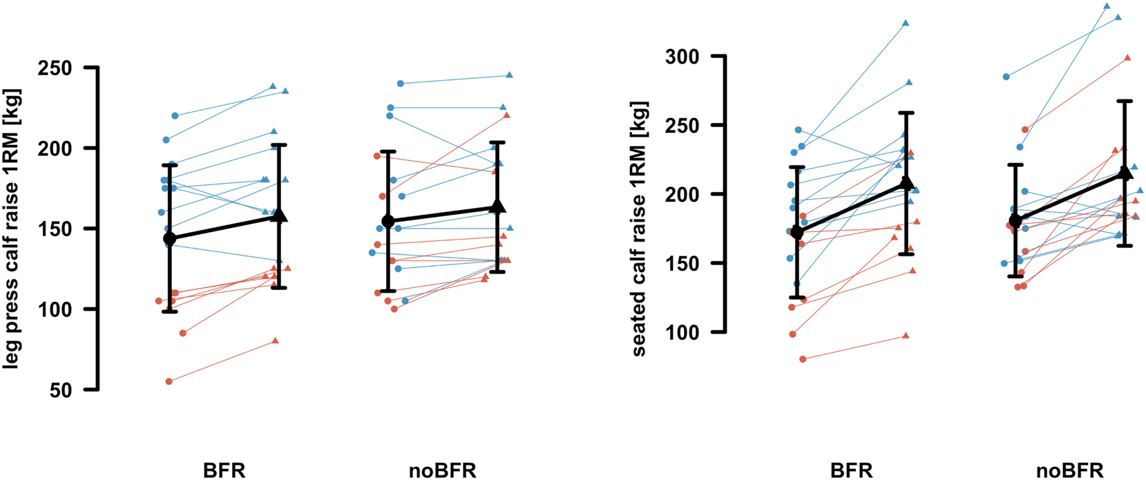 Figure 3: 
Pre (circles) to post (triangles) data of both intervention groups: blood flow restriction (BFR) and conventional resistance training without BFR (noBFR). Leg press calf raise one-repetition maximum (1RM) (left) and seated calf raise 1RM (right) are displayed. Individual male (blue) and female (orange) data are presented. Mean with standard derivation is given in black.

