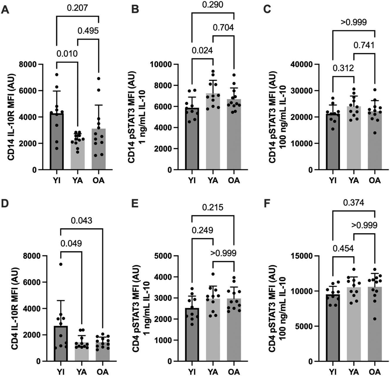Figure 2: 
IL-10 receptor expression and IL-10 mediated STAT3 phosphorylation in CD14+ monocytes (A–C) and CD4+ lymphocytes (D–F). Data are shown as means ± SD and were analyzed using a one-way ANOVA. p-values shown above bars correspond to Tukey’s post-hoc testing for pairwise comparisons.
