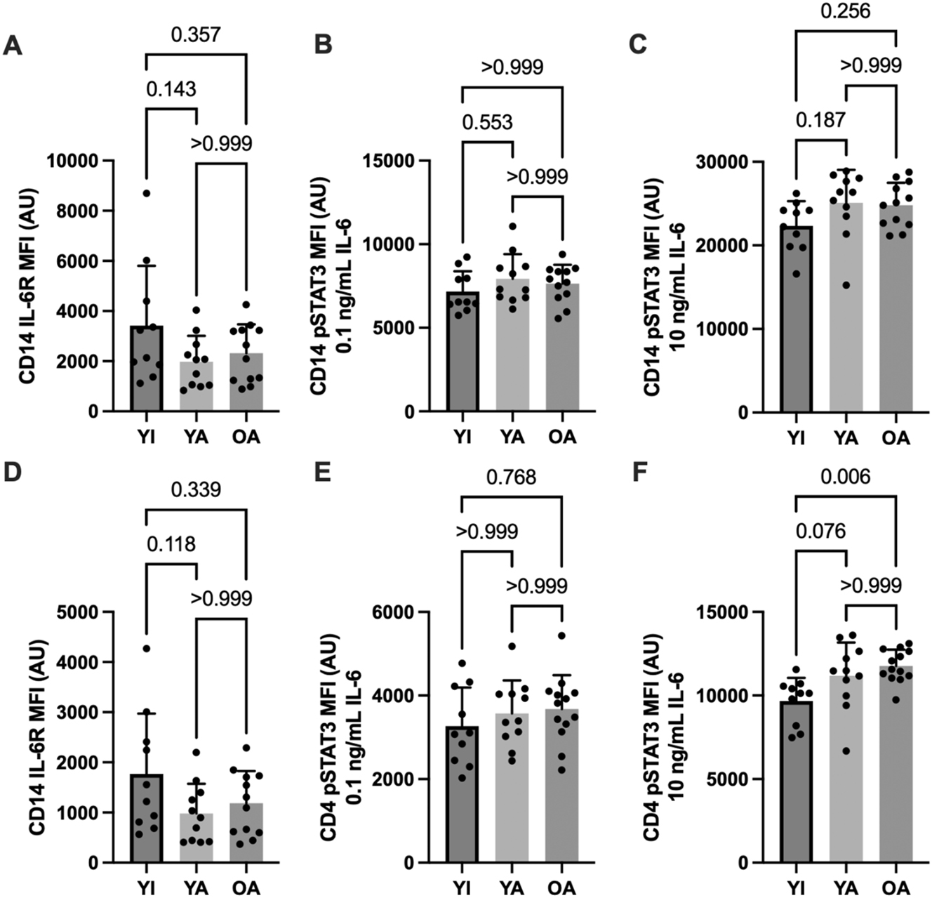 Figure 3: 
IL-6 receptor expression and IL-6 mediated STAT3 phosphorylation in CD14+ monocytes (A–C) and CD4+ lymphocytes (D–F). Data are shown as means ± SD and were analyzed using a one-way ANOVA. p-values shown above bars correspond to Tukey’s post-hoc testing for pairwise comparisons.
