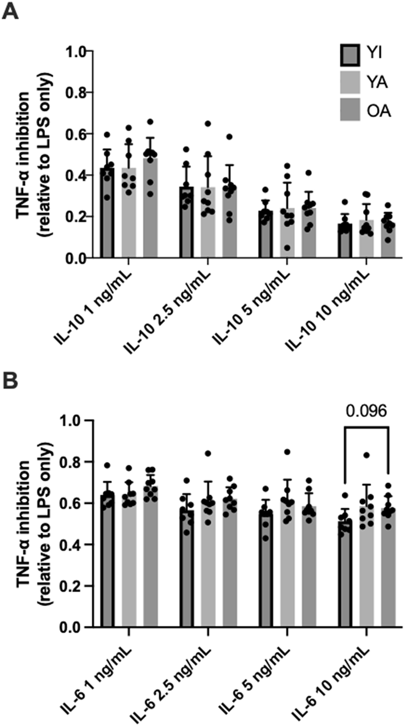 Figure 4: 
IL-10 (A) and IL-6 (B) mediated inhibition of TNF-⍺ secretion from LPS-stimulated whole-blood. Data are shown as means ± SD and were analyzed using mixed effects analysis. p-values shown above bars correspond to Tukey’s post-hoc testing for pairwise comparisons.
