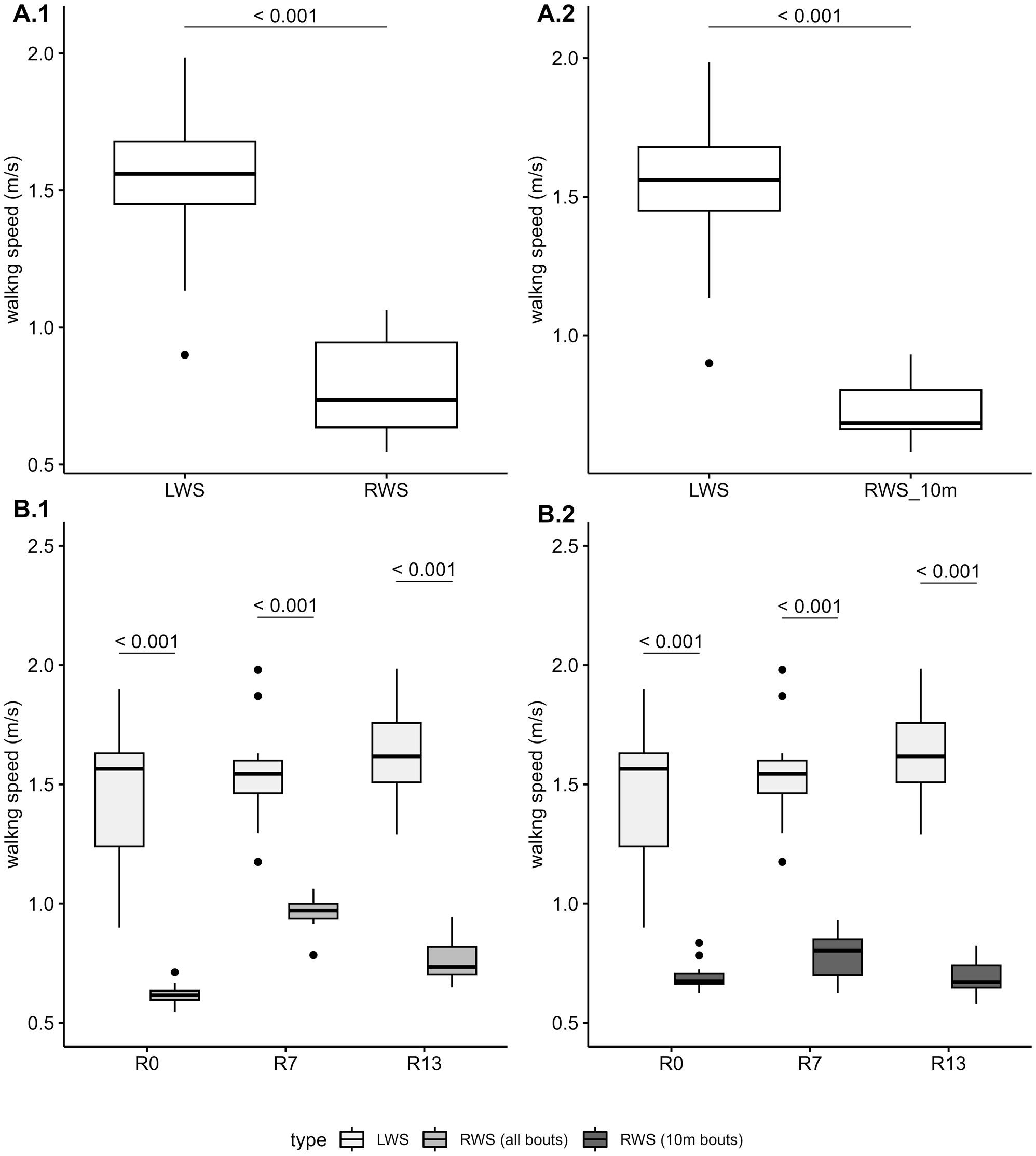 Figure 3: 
Boxplot illustrating the distribution of LWS (Laboratory-measured Walking Speed) and RWS (Real-world Walking Speed), both expressed in meters per second (m/s). Panels A: Boxplot of the distribution of LWS and RWS for all data points collected. Panels B: Boxplot of the distribution of LWS and RWS by study day (R0, R7 and R13). Panel A.1 and B.1 show values for LWS and RWS (all walking bouts). Panel A.2 and B.2 show values for LWS and RWS (10-m walking bouts).
