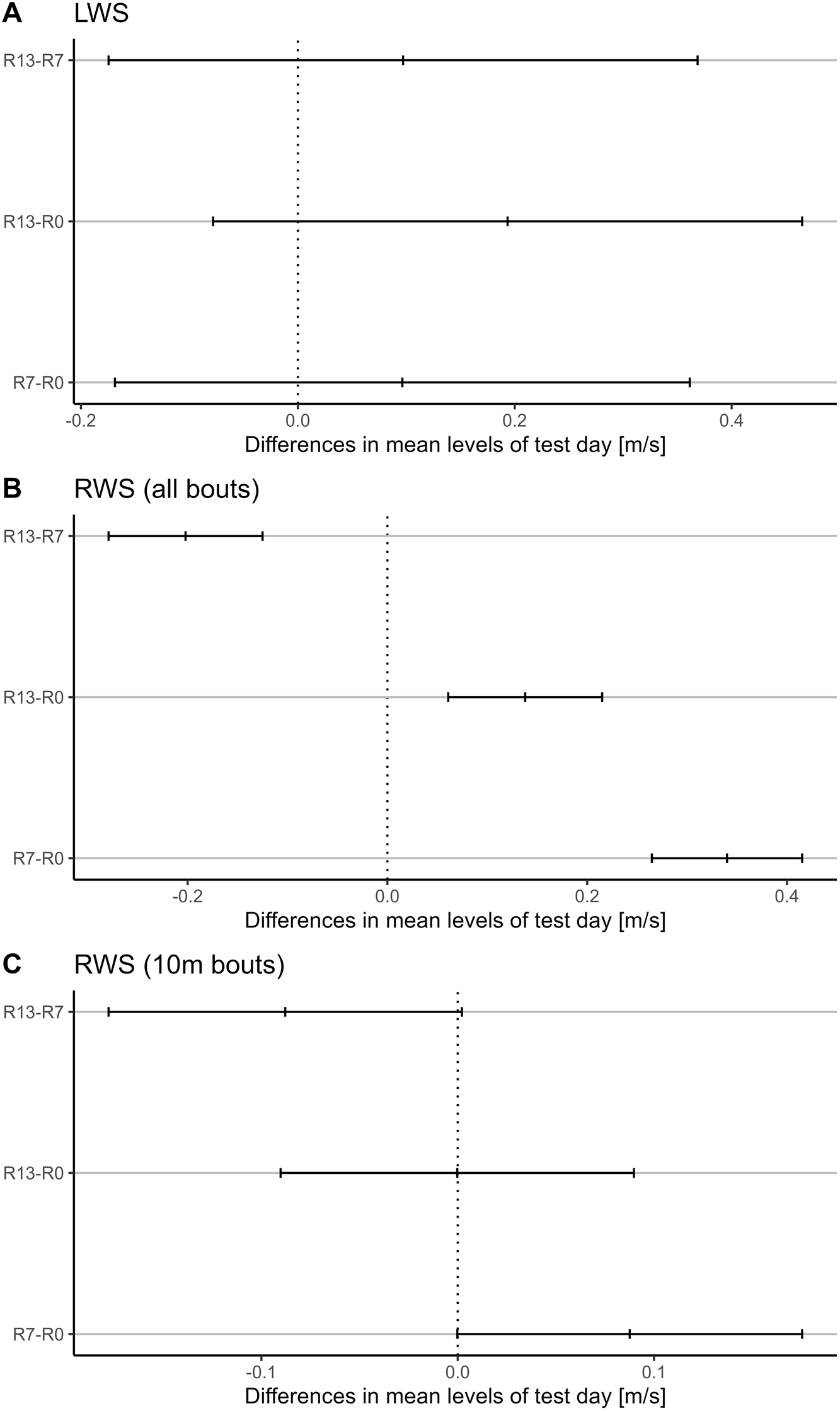 Figure 4: 
Family-wise confidence level plot illustrating differences in mean levels of test day, expressed in meters per second (m/s) for LWS (Laboratory-measured Walking Speed) and RWS (Real-world Walking Speed). The x-axis displays the differences in mean values between pairs of test days, while the y-axis represents the pairwise comparisons. The mean differences are accompanied by 95 % confidence intervals, providing a measure of uncertainty around the estimated means. This plot aids in visualizing the significance of differences between test days while considering multiple comparisons simultaneously. Panel A: Family-wise confidence level plot for LWS. Panel B: Family-wise confidence level plot for RWS (all walking bouts). Panel C: Family-wise confidence level plot for RWS (10-m walking bouts).
