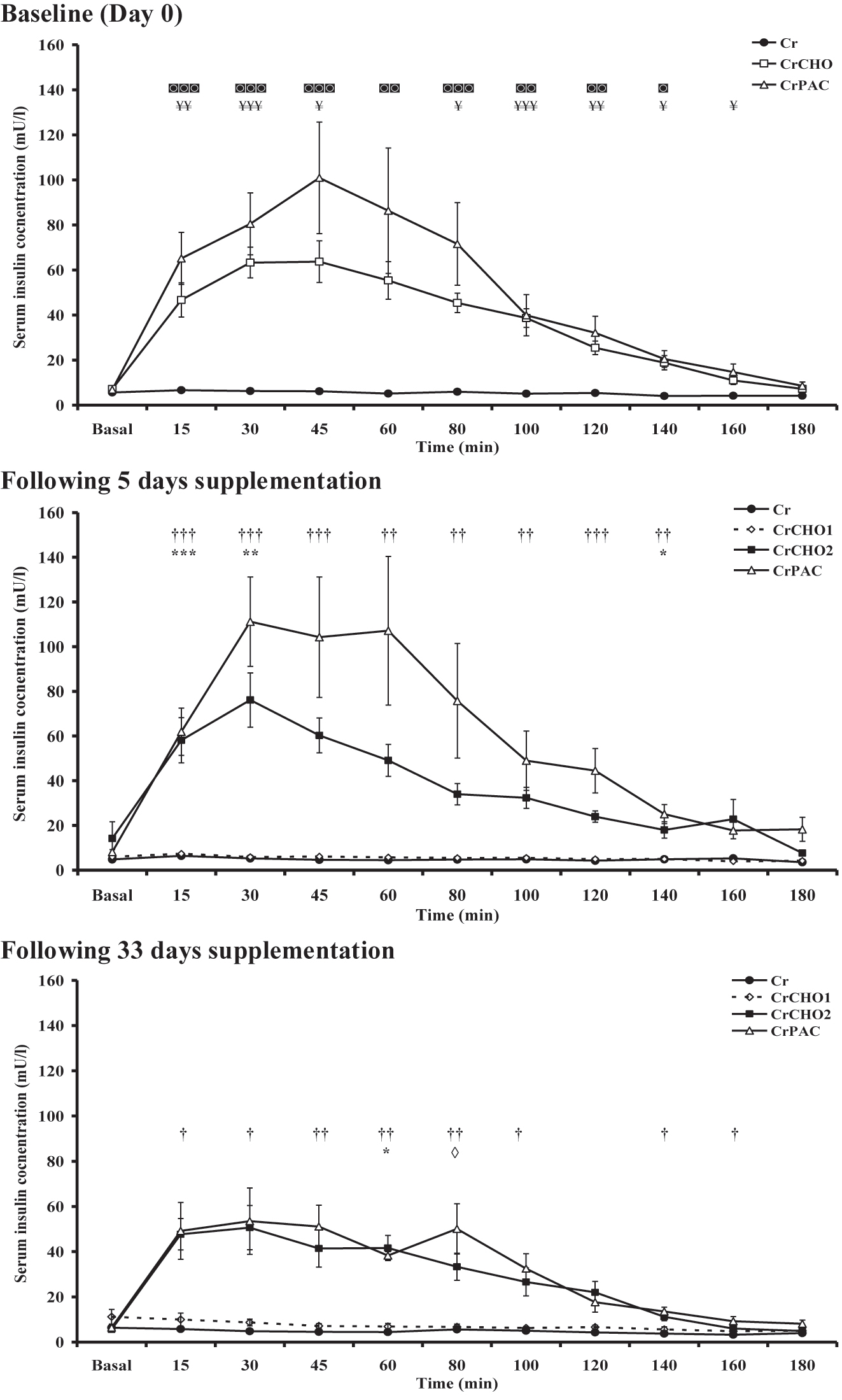 Figure 2: 
Serum insulin concentration before (basal) and for 180 min following supplement ingestion at baseline (day 0), and after 5 (day 6) and 33 (day 34) days supplementation with: Cr (4 × 5 g Cr per day for 5 days, followed by 5 g Cr per day for a further 28 days); CrCHO1 (4 × 5 g Cr per day + 95 g of dextrose for 5 days, followed by 5 g Cr per day for a further 28 days); CrCHO2 (4 × 5 g Cr per day + 95 g of dextrose for 5 days, followed by 5 g Cr + 95 g of dextrose per day for a further 28 days); CrPAC (4 × 5 g Cr per day + 14 g protein hydrolysate, 7 g phenylalanine, 7 g leucine, and 57 g dextrose, followed by 5 g Cr per day + 14 g protein hydrolysate, 7 g phenylalanine, 7 g leucine, and 57 g dextrose for a further 28 days). Following Tukey’s post-hoc testing of significant observations for the mixed model ANOVA: ¥ reflects CrCHO different from Cr; ◙ reflects CrPAC different from Cr; * reflects CrCHO2 different from Cr and CrCHO1; † reflects CrPAC different from Cr and CrCHO1; ◊ reflects CrPAC different from CrCHO1 at designated individual timepoints. The level of significant difference is depicted by one, two or three symbols: p<0.05, p<0.01, and p<0.001, respectively.
