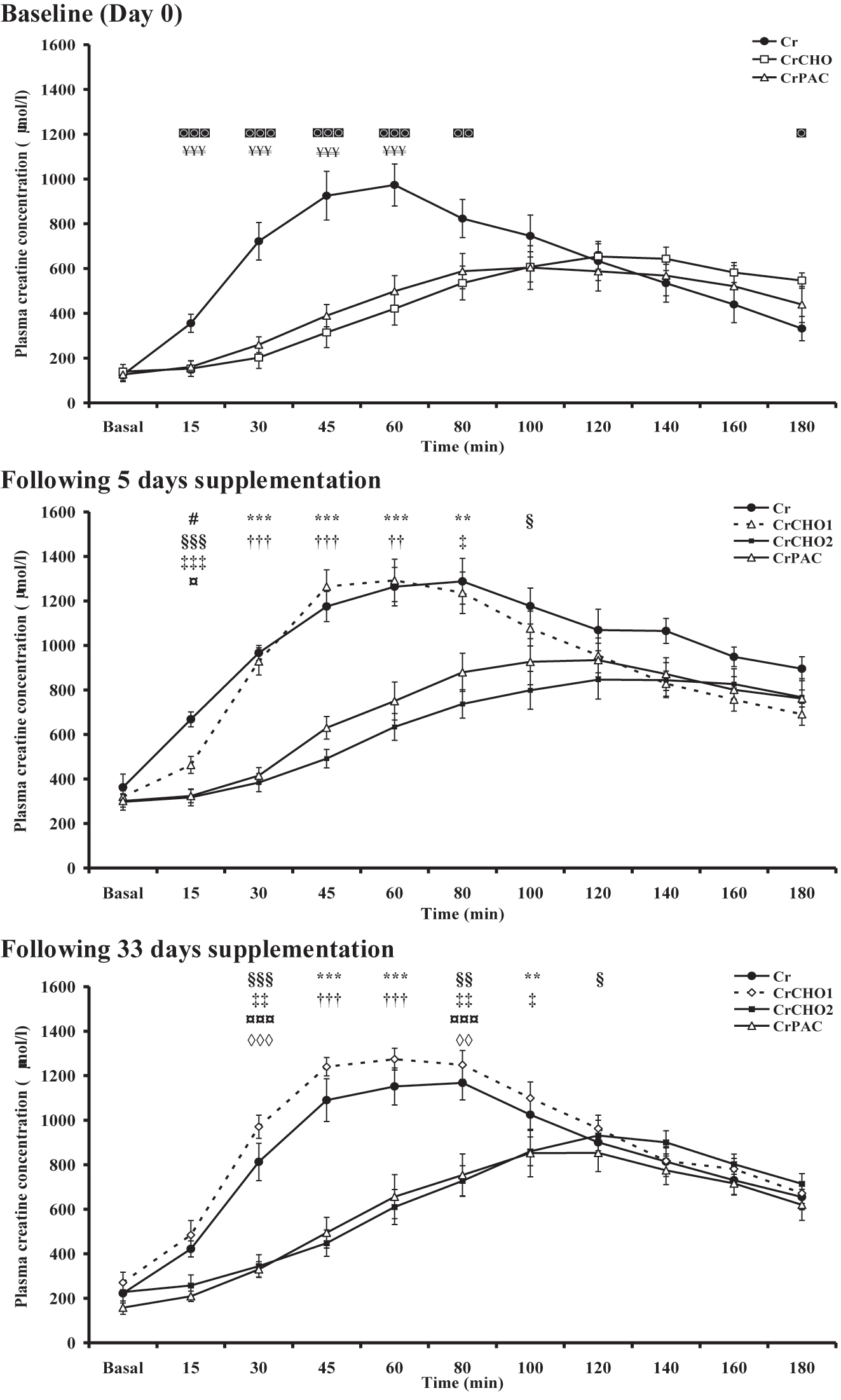 Figure 3: 
Plasma creatine concentration before (basal) and for 180 min following supplement ingestion at baseline (day 0), and after 5 (day 6) and 33 (day 34) days supplementation with: Cr (4 × 5 g Cr per day for 5 days, followed by 5 g Cr per day for a further 28 days); CrCHO1 (4 × 5 g Cr per day + 95 g of dextrose for 5 days, followed by 5 g Cr per day for a further 28 days); CrCHO2 (4 × 5 g Cr per day + 95 g of dextrose for 5 days, followed by 5 g Cr + 95 g of dextrose per day for a further 28 days); CrPAC (4 × 5 g Cr per day + 14 g protein hydrolysate, 7 g phenylalanine, 7 g leucine, and 57 g dextrose, followed by 5 g Cr per day + 14 g protein hydrolysate, 7 g phenylalanine, 7 g leucine, and 57 g dextrose for a further 28 days). Following Tukey’s post-hoc testing of significant observations for the mixed model ANOVA: ¥ reflects CrCHO different from Cr; ◙ reflects CrPAC different from Cr; # reflects Cr different from CrCHO1; ¤ reflects CrCHO2 different from CrCHO1; * reflects CrCHO2 different from Cr and CrCHO1; † reflects CrPAC different from Cr and CrCHO1; § reflects CrCHO2 different from Cr; ‡ reflects CrPAC different from Cr; ◊ reflects CrPAC different from CrCHO1 at designated individual study timepoints. The level of significant difference is depicted by one, two or three symbols: p<0.05, p<0.01, and p<0.001, respectively.
