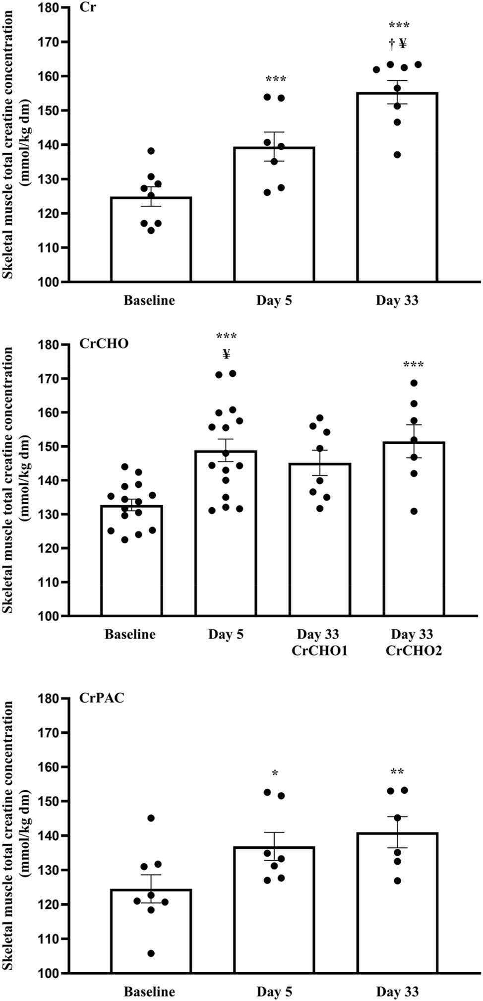 Figure 4: 
Muscle total creatine content at baseline (0 days) and following 5 and 33 days of supplementation with: Cr (4 × 5 g Cr per day for 5 days, followed by 5 g Cr per day for a further 28 days); CrCHO1 (4 × 5 g Cr per day + 95 g of dextrose for 5 days, followed by 5 g Cr per day for a further 28 days); CrCHO2 (4 × 5 g Cr per day + 95 g of dextrose for 5 days, followed by 5 g Cr + 95 g of dextrose per day for a further 28 days); CrPAC (4 × 5 g Cr per day + 14 g protein hydrolysate, 7 g phenylalanine, 7 g leucine, and 57 g dextrose, followed by 5 g Cr per day + 14 g protein hydrolysate, 7 g phenylalanine, 7 g leucine, and 57 g dextrose for a further 28 days). * (p<0.05), ** (p<0.01), *** (p<0.001) represent greater than the value at day 0 within the same study group. † (p<0.05) represents greater compared to day 5 within the same study group. ¥ (p<0.05) represents greater compared to CrPAC at that specific time-point.

