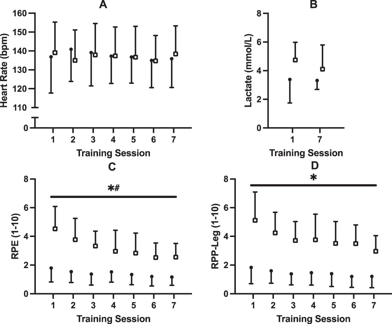 Figure 4: 
Training data for (A) heart rate, (B) blood lactate, (C) rating of perceived exertion, and (D) rating of perceived pain in legs. Participants underwent seven, 30 min sessions over 2 weeks with either upright (UP; n=10; closed circles) or supine (SUP; n=9; open squares) aerobic training on a recumbent bike. * Significant (p<0.001) main effect of group # significant time × group interaction (p<0.05).
