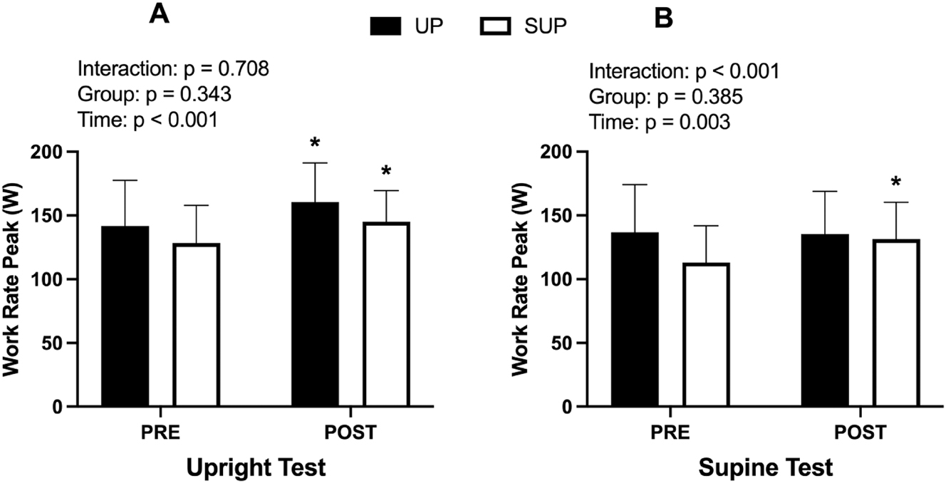 Figure 5: 
Work rate peak (W) data for the (A) upright and (B) supine incremental ramp test before (PRE) and after (POST) training. Data from both the upright- (UP; n=10; closed bars) and supine-trained (SUP; n=9; open bars) groups are presented. *Significant within-group difference from PRE.
