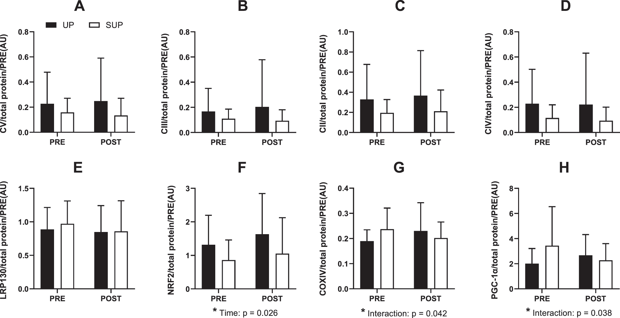 Figure 6: 
Protein expression from whole muscle homogenate of human vastus lateralis before (PRE) and after (POST) 2 weeks of upright (black boxes) or supine (white boxes) aerobic training (n=19). (A) Complex V, (B) Complex III, (C) Complex II, (D) Complex IV, (E) leucine-rich protein 130, (F) nuclear factor erythroid 2-related factor 2, (G) Cytochrome c oxidase subunit IV, and (H) ﻿peroxisome proliferator-activated receptor gamma coactivator-1 alpha. All protein data are expressed relative to total protein. Data are presented as means ± standard deviation. Main effects and interactions (two-way repeated measures ANOVA) are reported. No post-hoc differences were observed for significant interaction effects.
