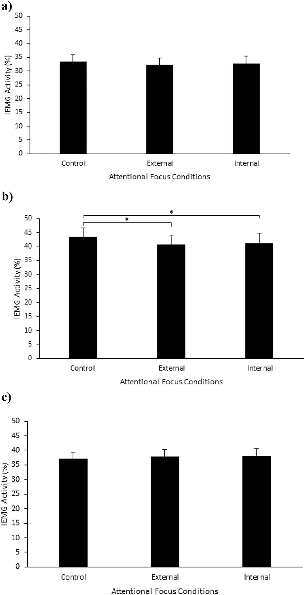Figure 4: 
a) Average IEMG activity of semitendinosus (ST) under control (33.58 ± 11.81 %IEMG), external (32.24 ± 10.7 %IEMG) and internal (32.69 ± 10.73%IEMG) focus of attention; b) Average IEMG activity of semimembranosus (SM) under control (43.31 ± 17.13 %IEMG), external (40.56 ± 15.17 %IEMG) and internal (40.99 ± 16.14 %IEMG) focus of attention; c) Average IEMG activity of biceps femoris (BF) under control (37.15 ± 11.23 %IEMG), external (37.87 ± 10.3 %IEMG) and internal (38.12 ± 11.51) %IEMG focus of attention. *Indicates a significant difference between IEMG activities under these focusing conditions after Bonferroni correction (paired t-test, α=0.0167).
