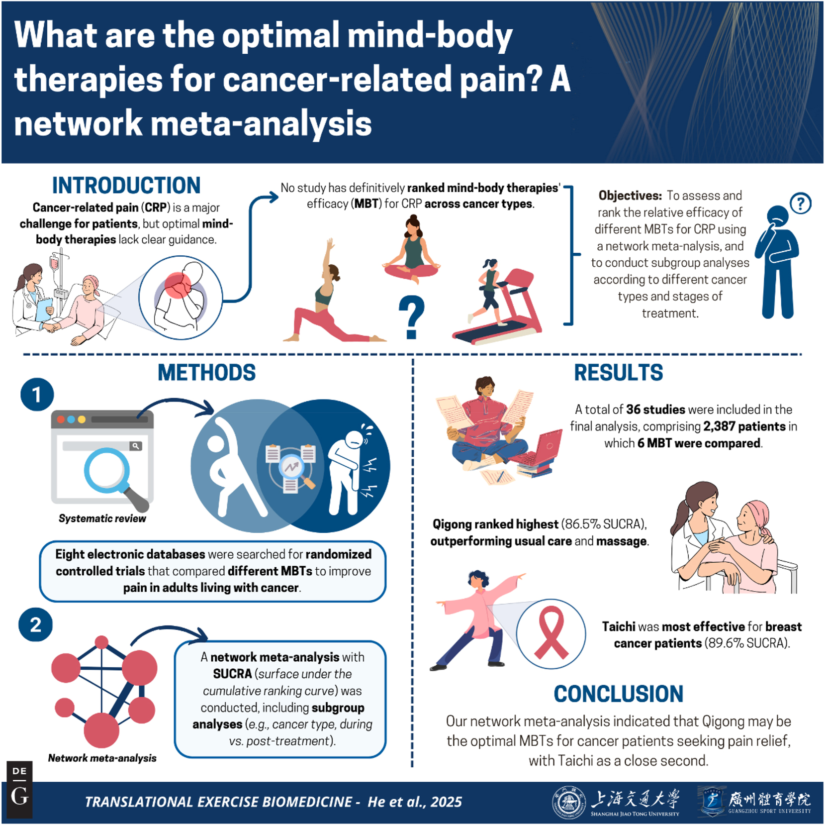 Figure 1:
Graphical representation of this study. Key points: 1) Qigong demonstrated superior efficacy for cancer pain relief (SUCRA 86.5 %), providing an evidence-based complementary therapy for clinical adoption; 2) Taichi showed cancer-type specificity (89.6 % SUCRA in breast cancer), enabling precision pain management in oncology practice; 3) 36-trial evidence supports immediate integration of MBTs into: (a) palliative care protocols, (b) survivorship pain management programs. Figure created with BioRender.