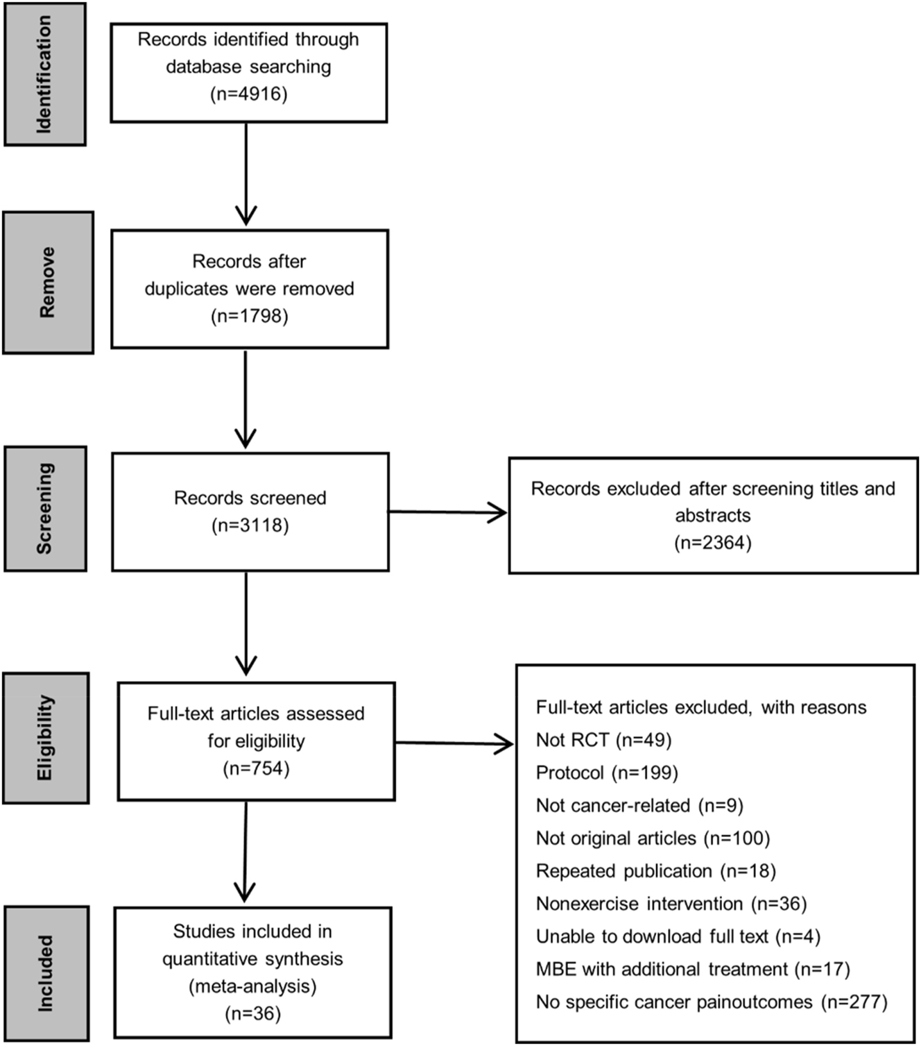 Figure 2:
PRISMA flowchart of eligible studies selection. Abbreviations: RCT, randomized controlled trial; MBTs, mind-body therapies.