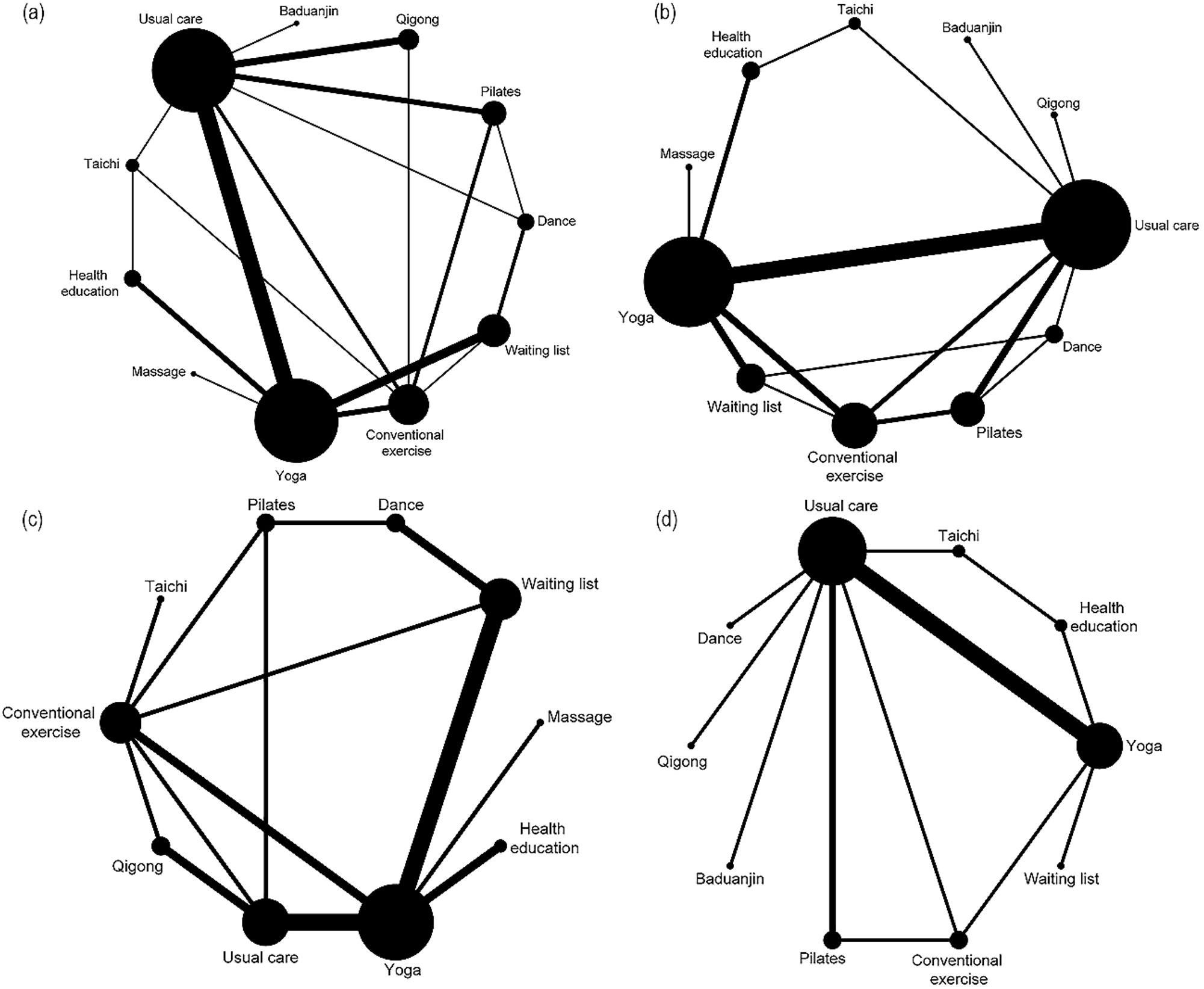 Figure 3:
The comparative network diagram of various MBTs. Legend: (a) for various cancer types. (b) For the breast cancer subgroup. (c) During cancer treatment. (d) Post cancer treatment. The evidence network for pain intensity is such that the size of the nodes corresponds to the number of participants in each intervention type. Moreover, the thickness of the lines connecting different interventions indicates the number of studies conducted for that specific comparison.