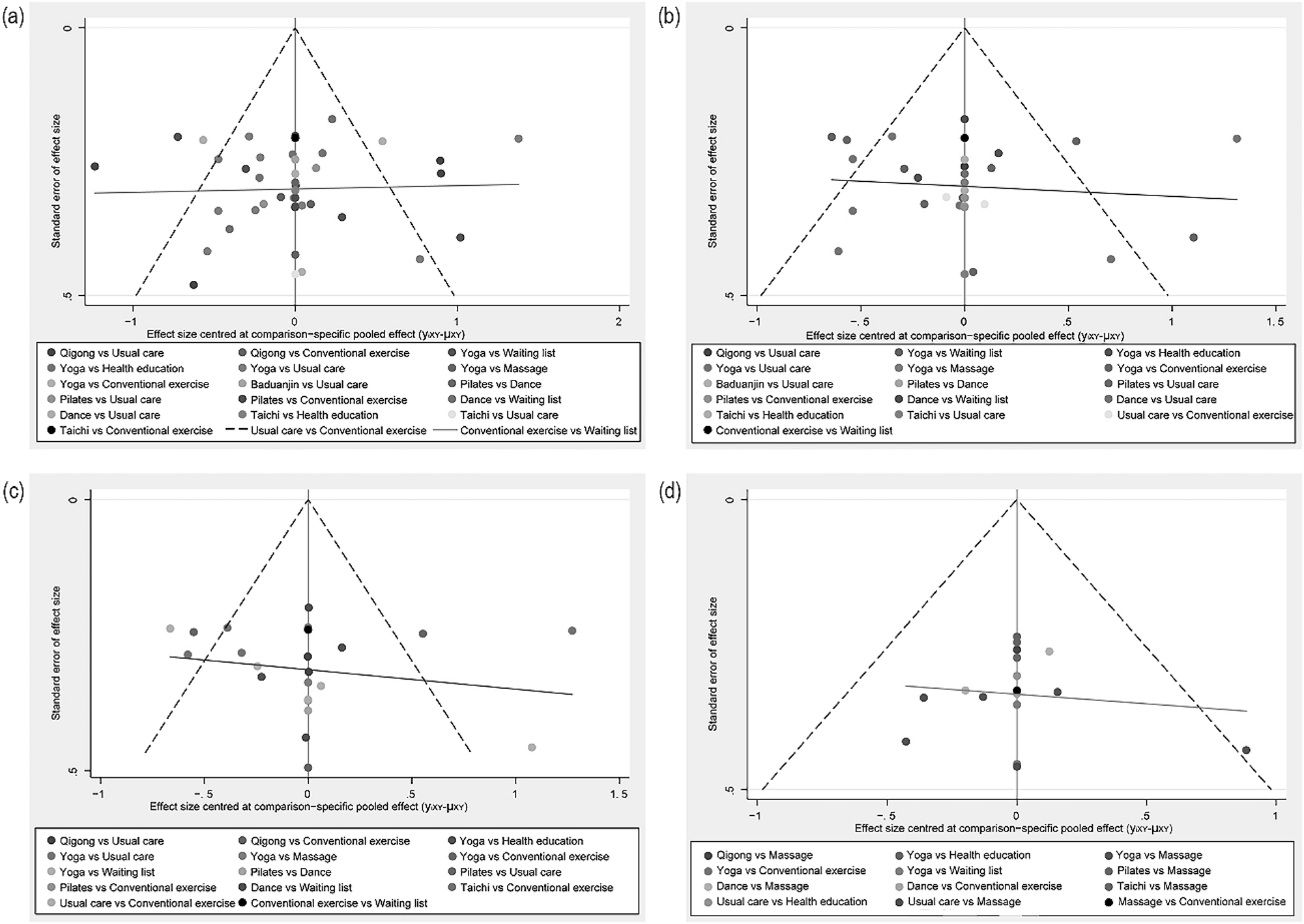 Figure 5:
Comparative adjusted funnel plot for publication bias. Legend: (a) for various types of cancer. (b) For the breast cancer subgroup. (c) During cancer treatment. (d) Post cancer treatment. The red line represents the null hypothesis stating that the independent estimates of the effect size are not different from the comparison – specific pooled estimates.