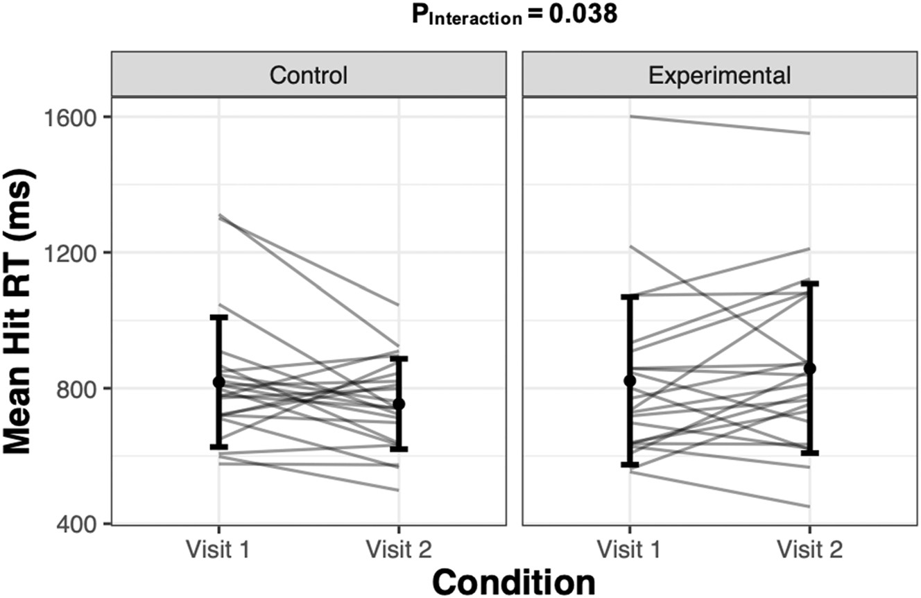 Figure 2: 
Mean hit reaction time (milliseconds; ms) after visit #1 and after visit #2 in the time-control group, and after normal sleep and partial sleep restriction in the experimental group. Grey lines represent individual responses, and the dot and err or bars represent mean±SD (n=22 per group).
