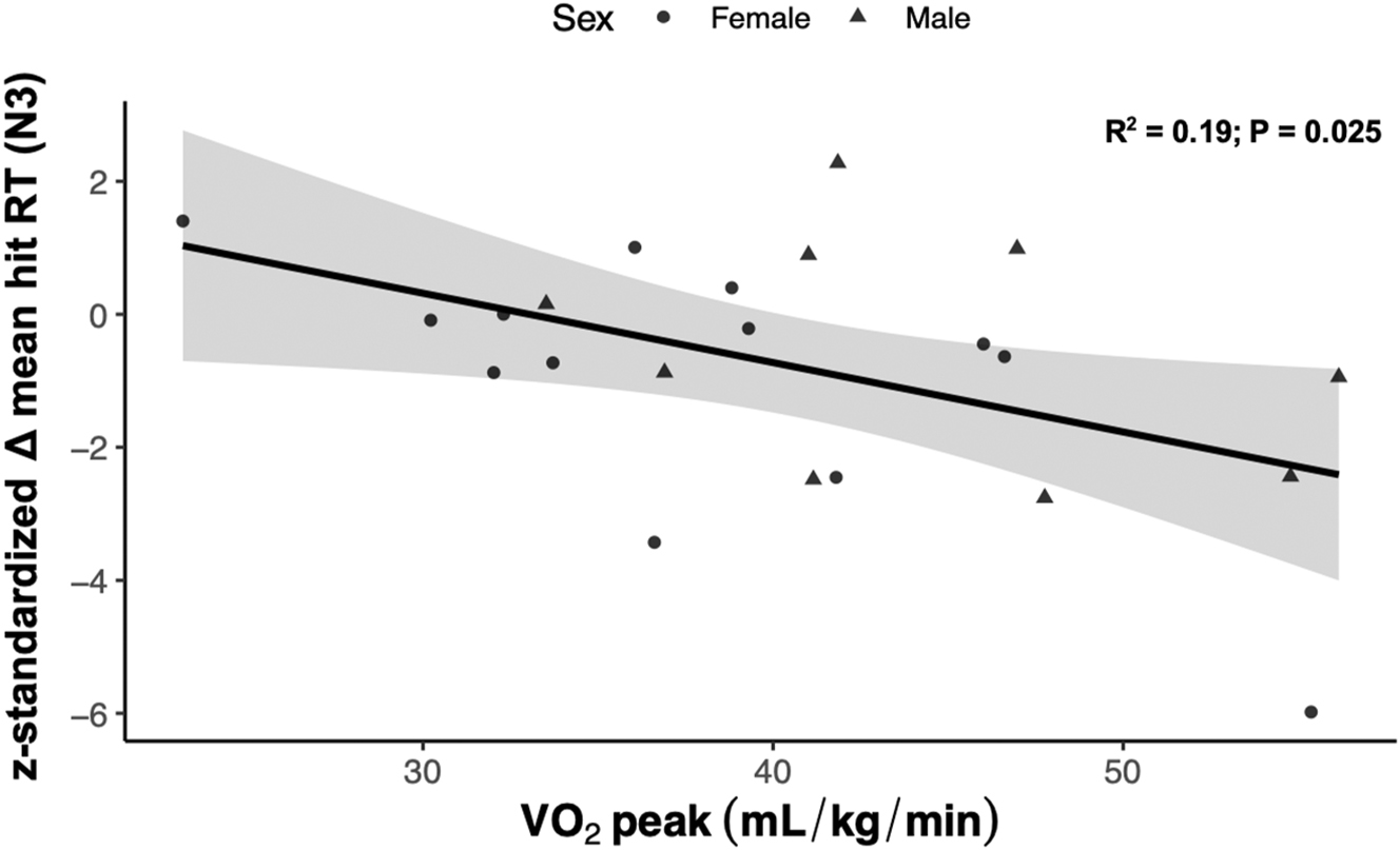 Figure 4: 
Correlation analysis depicting the standardized change in mean hit reaction time in the 3-back (N3) condition relative to a time-control as a function of cardiorespiratory fitness (VO2 peak) in the experimental group (n=22).
