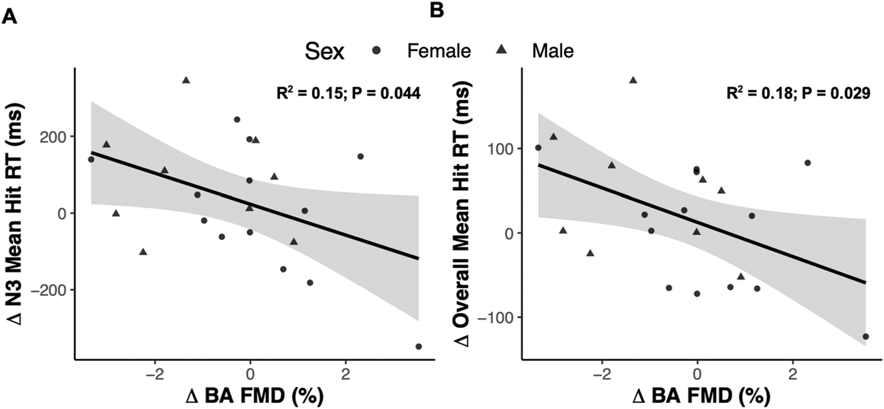 Figure 5: 
Correlation analysis of the association between the change in 3-back (N3) reaction time (A) and overall reaction time (B) as a function of the change in % flow-mediated dilation measured at the brachial artery (BA FMD) from the experimental group (n=22).
