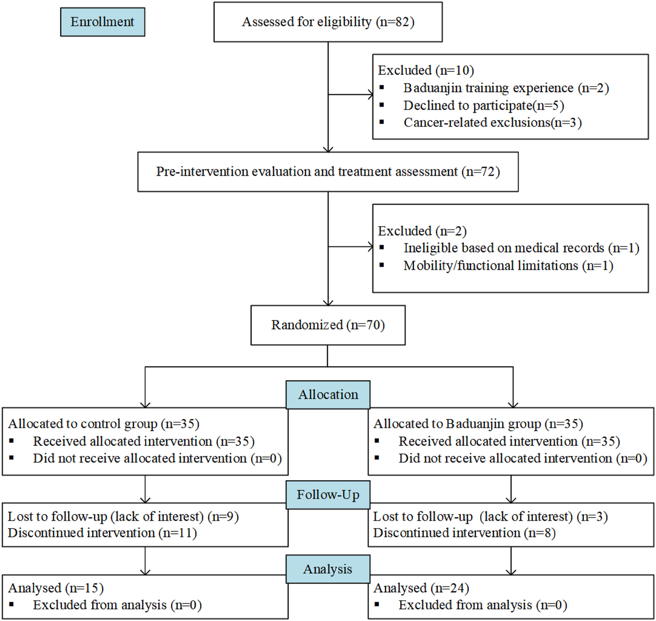 Figure 2: 
Flow diagram showing participant enrollment and grouping.
