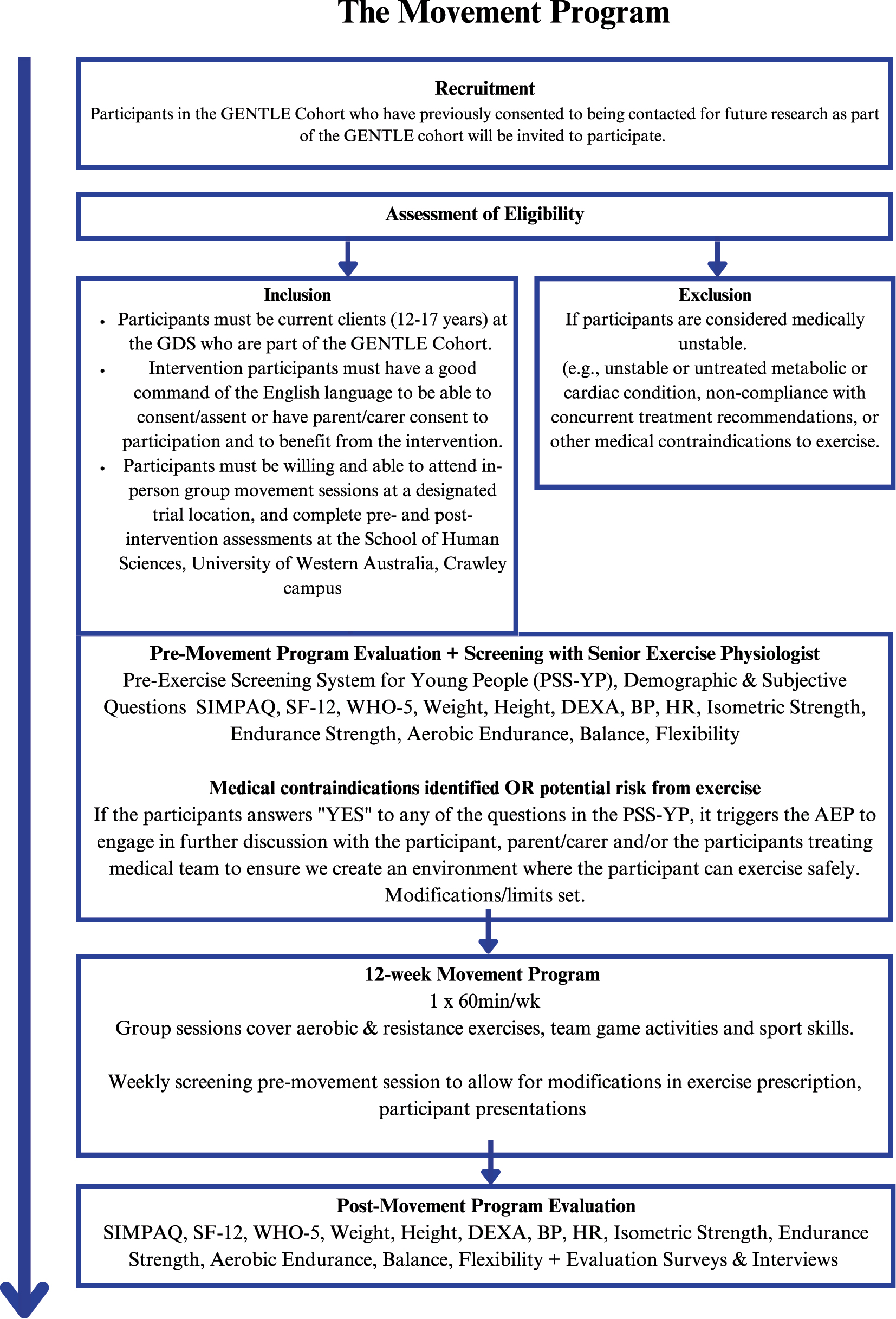 Figure 2: 
Study flow chart.
