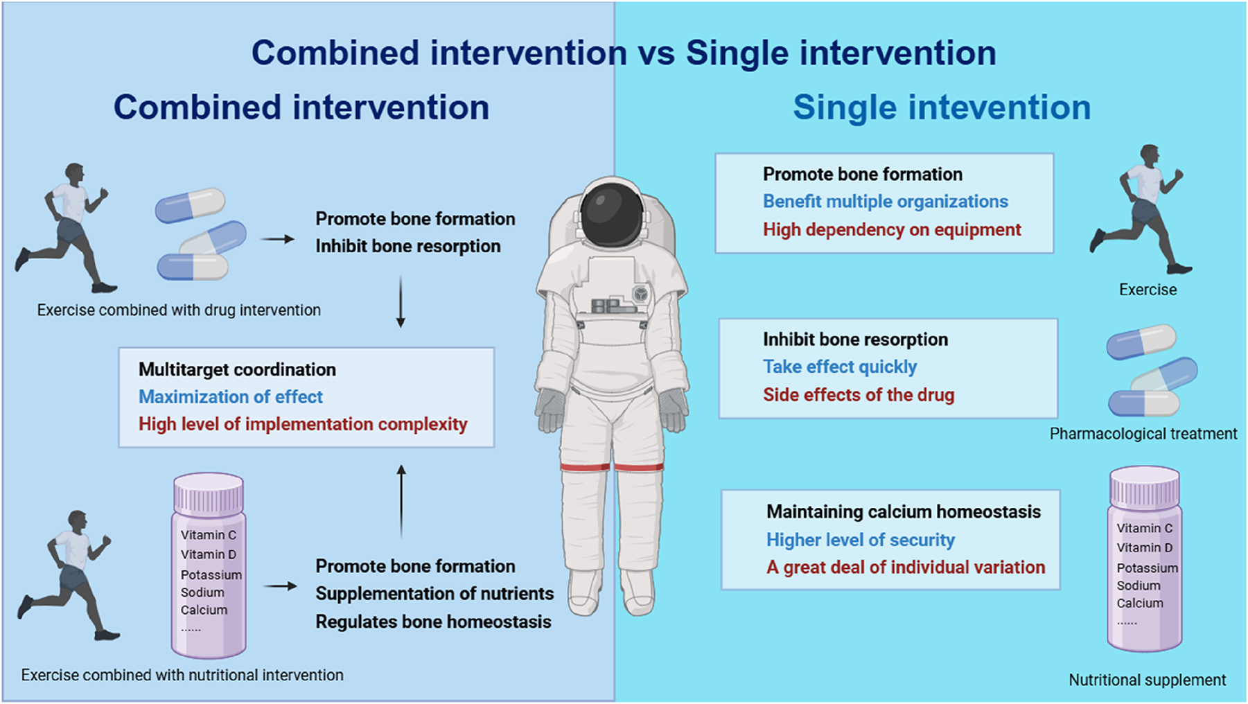 Figure 3: 
Comparison of the effects of single intervention and combined intervention on bone loss.
