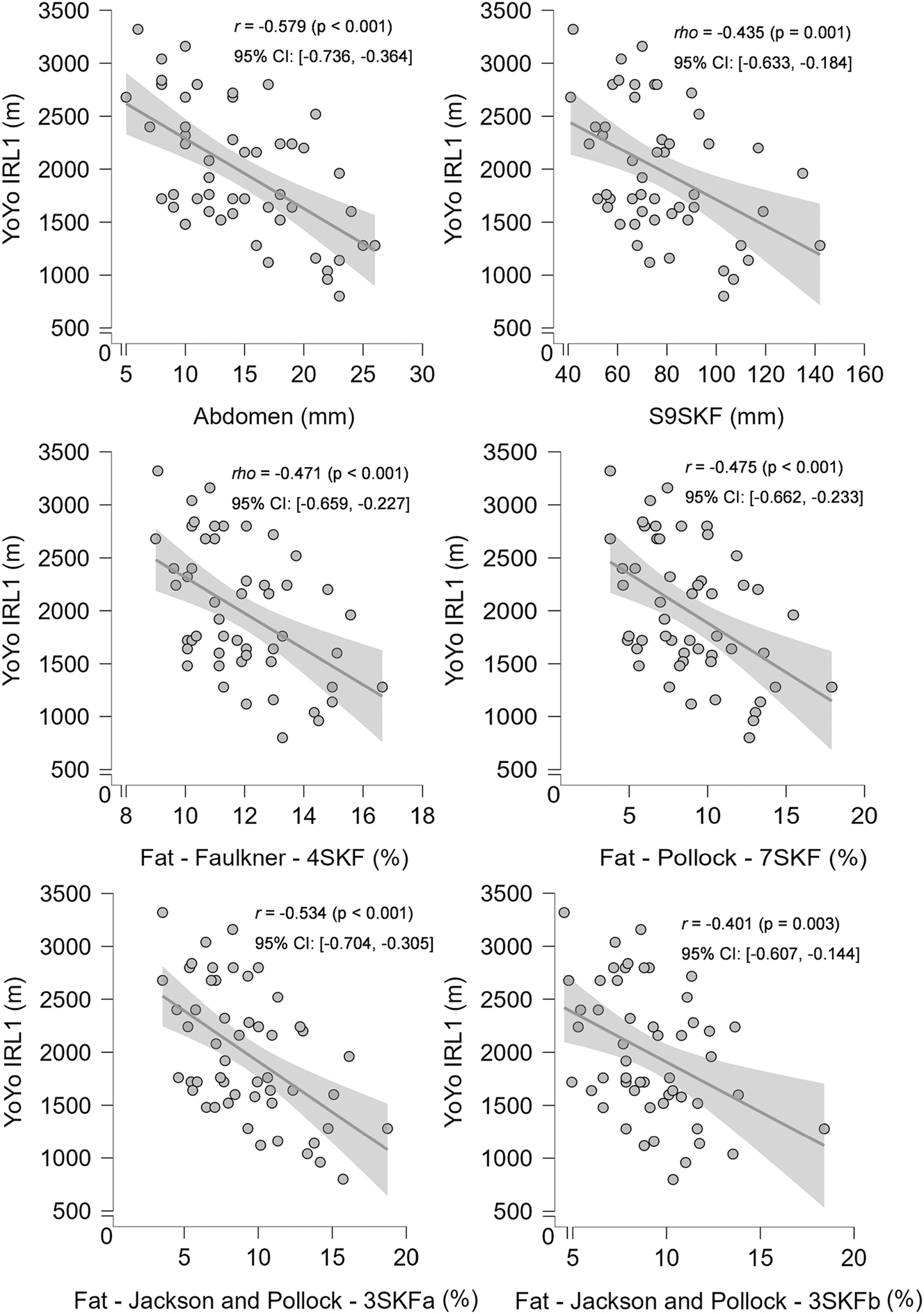 Figure 2: 
Significant correlations of abdominal skinfold, sum of nine skinfolds, and percentage of fat obtained by different formulas with the distance in the YoYo IRL1 of 52 professional soccer players. r, Pearson correlation coefficient; rho, Spearman correlation coefficient; p, significance level; IC, 95 % confidence interval; 9SKF, nine skinfolds; 4SKF, four skinfolds (triceps, subscapular, supraspinale, and abdominal); 7SKF, seven skinfolds (chest, middle axillary, triceps, subscapular, abdominal, supraspinale, and front thigh); 3SKFa, three skinfolds (chest, abdominal, and front thigh); 3SKFb, three skinfolds (chest, triceps, and subscapular); IRL1, intermittent recovery level 1.
