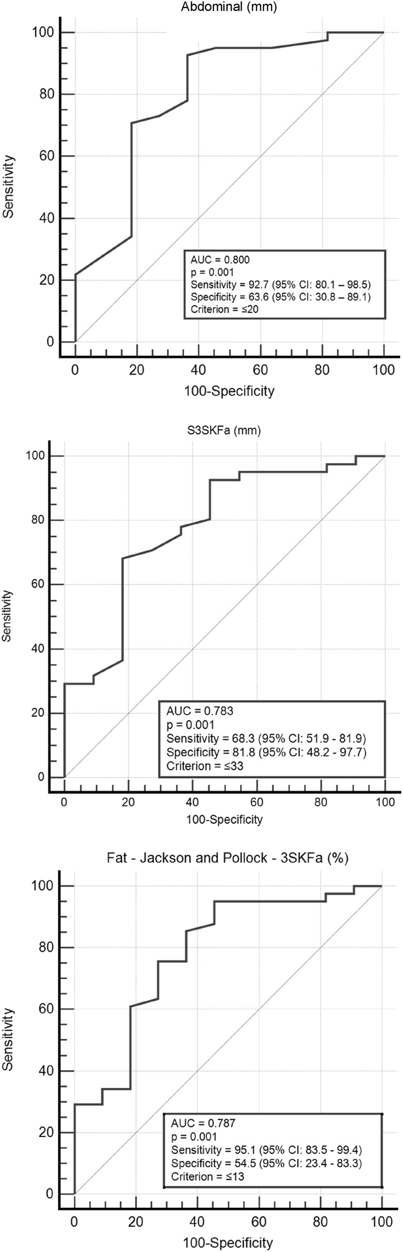 Figure 3: 
Analysis of the receiver operating characteristic (ROC) curve of the variables that showed strong correlations with performance on the YoYo IRL1. p, significance level; IC, 95 % confidence interval; IRL1, intermittent recovery level 1; 3SKFa, three skinfolds (chest, abdominal, and front thigh).
