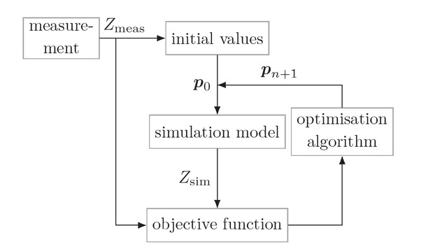 Fig. 1 Schematic diagram of an inverse measurement approach.