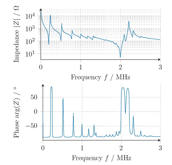 Fig. 3 Complex impedance of a piezoceramic disc with base faces fully covered with electrodes.