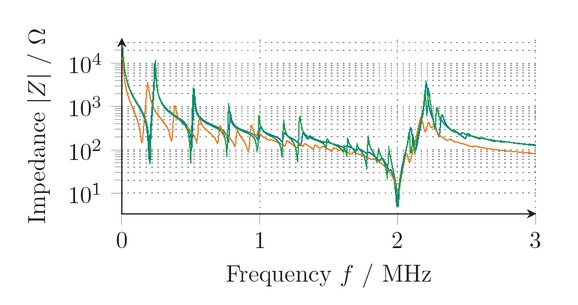 Fig. 4 Absolute impedance value of a piezoceramic disc with base faces fully covered with electrodes. measurement, initial estimate, first optimization.