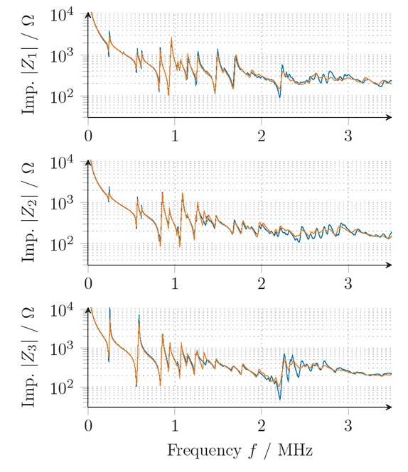Fig. 7 Measured and optimized impedances using Zener and constant damping model of PIC255.