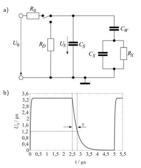 Abb. 1 Messsituation bei der ECT: a) Ersatzschaltbild mit dem PCap02 bei nichtidealem Dielektrikum. Siehe Text zur Erläuterung. b) Spannungsverlauf im PCap02 bei idealem Dielektrikum (RX = 0, RD = 10R0).