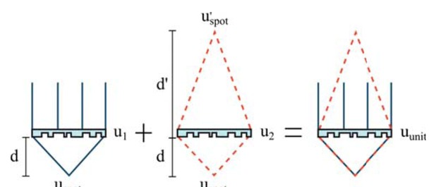 Fig. 1 Design of the unit element by superposition of two field distributions.