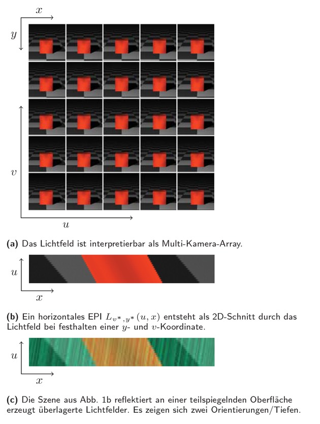 Abb. 1 Im Lichtfeld einer Szene ist Tiefeninformation enthalten.