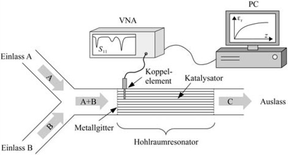 Abb. 1 Schematischer Aufbau einer Prozessüberwachung mit Hohlraumresonatoren durch Bestimmung des Materialparameterverlaufs im Resonator.