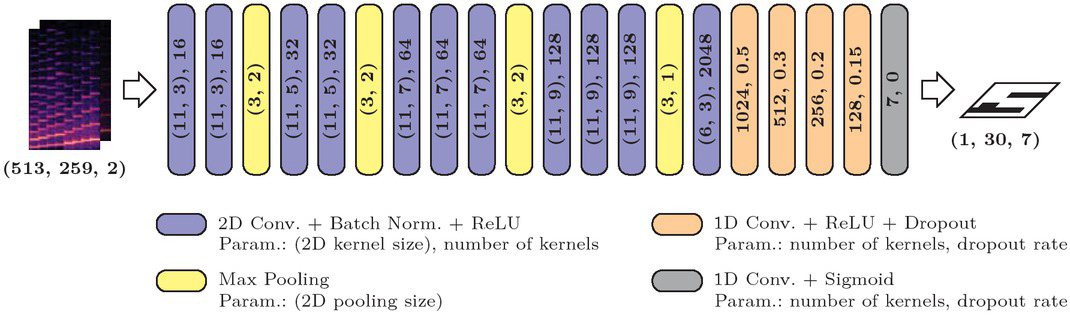 Fig. 1 Schematic model structure with layer parameters.