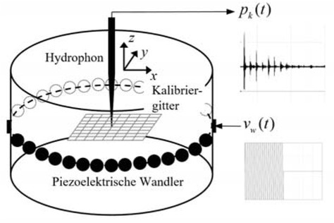Abb. 1 Testbehälter mit Nadelhydrophon und Kalibriergitter.