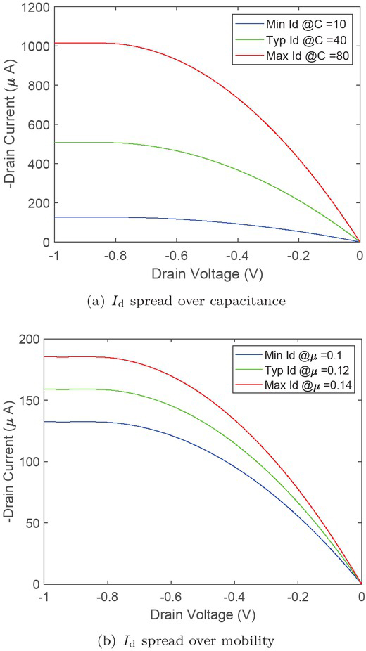 Fig. 6 Measurement uncertainty due to deviation of channel capacitance C and carrier mobility μ.