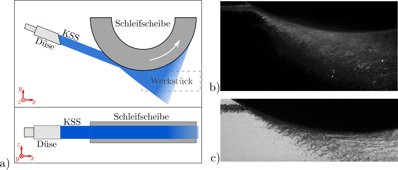 Abb. 1 
a) Schematische Darstellung der KSS-Strömung an der rotierenden Schleifscheibe. b) PIV-Rohbild und c) Schattenwurf-Rohbild der KSS-Strömung an der rotierenden Schleifscheibe.
