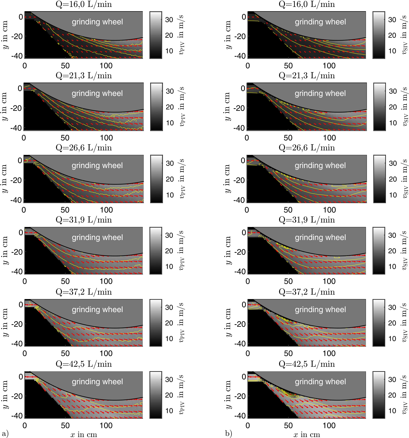 Abb. 4 
Mittels a) PIV und b) SIV gemessene zeitgemittelte Strömungsfelder der KSS-Zufuhr an der Schleifscheibe bei verschiedenen KSS-Volumenströmen 
Q
=
(
16
,
0
;
21
,
3
;
26
,
6
;
31
,
9
;
37
,
2
;
42
,
5
)

L



min


−
1

Q=(16,0;21,3;26,6;31,9;37,2;42,5)\hspace{0.1667em}\text{L}\hspace{0.19em}{\mathrm{min}^{-1}}. Die Beträge der gemessenen Strömungsfelder 


v


PIV

{v_{\mathrm{PIV}}} und 


v


SIV

{v_{\mathrm{SIV}}} sind in Graustufen visualisiert. Zusätzlich sind in gelb acht äquidistant verteilte Isotachen eingezeichnet.
