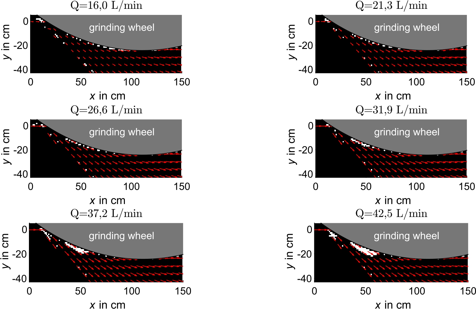 Abb. 5 
Binäre Darstellung der Absoluten Differenz zwischen den PIV- und SIV-Messdaten für verschiedene KSS-Volumenströme 
Q
=
(
16
,
0
;
21
,
3
;
26
,
6
;
31
,
9
;
37
,
2
;
42
,
5
)

L



min


−
1

Q=(16,0;21,3;26,6;31,9;37,2;42,5)\hspace{0.1667em}\text{L}\hspace{0.19em}{\mathrm{min}^{-1}}. An den weiß markierten Stellen stimmen die Messergebnisse im Rahmen der zweifachen Standardunsicherheit nicht überein. Die roten Pfeile deuten das mittels PIV gemessene Strömungsfeld an, wobei die Skalierung der von Abb. 4 entspricht.
