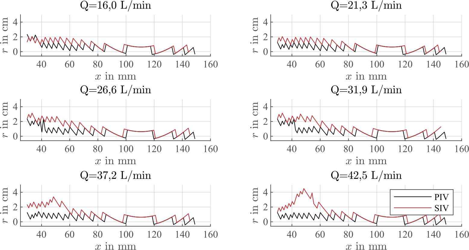 Abb. 6 
Minimaler radialer Abstand r zwischen den gemessenen Geschwindigkeitsfeldern mittels PIV und SIV und der Schleifscheibenoberfläche für die KSS-Volumenströme 
Q
=
(
16
,
0
;
21
,
3
;
26
,
6
;
31
,
9
;
37
,
2
;
42
,
5
)

L



min


−
1

Q=(16,0;21,3;26,6;31,9;37,2;42,5)\hspace{0.1667em}\text{L}\hspace{0.19em}{\mathrm{min}^{-1}}.
