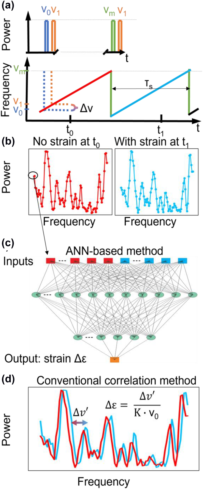 Figure 1: 
Schematic representation of the data obtained from the WS-COTDR and comparison of the conventional correlation-based approach and ANNs. (a) Sequential pulse generation of frequencies between v
0 and v

m
 with step Δv during time periods of T
s. The signal for the frequency modulation is given by a sawtooth function. (b) Backscattered power signatures resulted from two time periods with and without applied strain (illustrated in blue and red, respectively). (c) and (d) Signal processing of the two traces for strain change estimation using ANNs and the conventional correlation-based algorithm.
