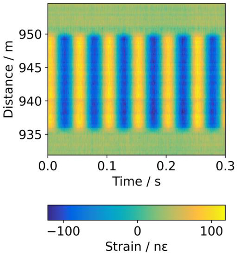 Figure 2: 
Temporal strain distribution along the fiber section wound around the piezo.
