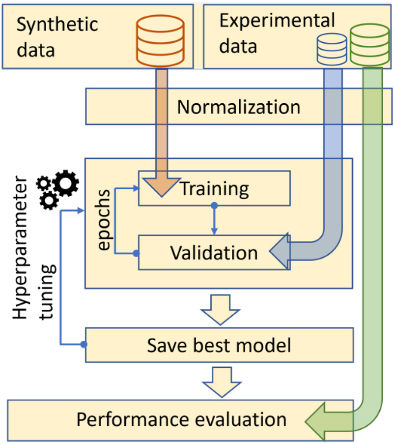 Figure 3: 
Training and model’s evaluation pipeline. Synthetic data are used for training, while experimental data are used for validation and testing. All data are normalized. During training, the algorithm passes through the train set many times, defined by the number of epochs. After every epoch, the ability of the model to generalize on experimental data (validation dataset) is examined. The model that arises from the training procedure is the one that performs best on the validation data as described in Eq. (2). This procedure is repeated systematically many times so that the algorithm’s hyperparameters are tuned. In the end, the model is evaluated on a different dataset (test data).
