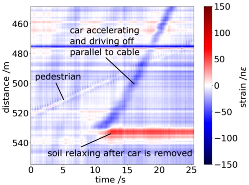 Figure 4: 
Distributed strain, calculated from raw data using the described ANNs, over time along fiber optic cable buried below sidewalk.
