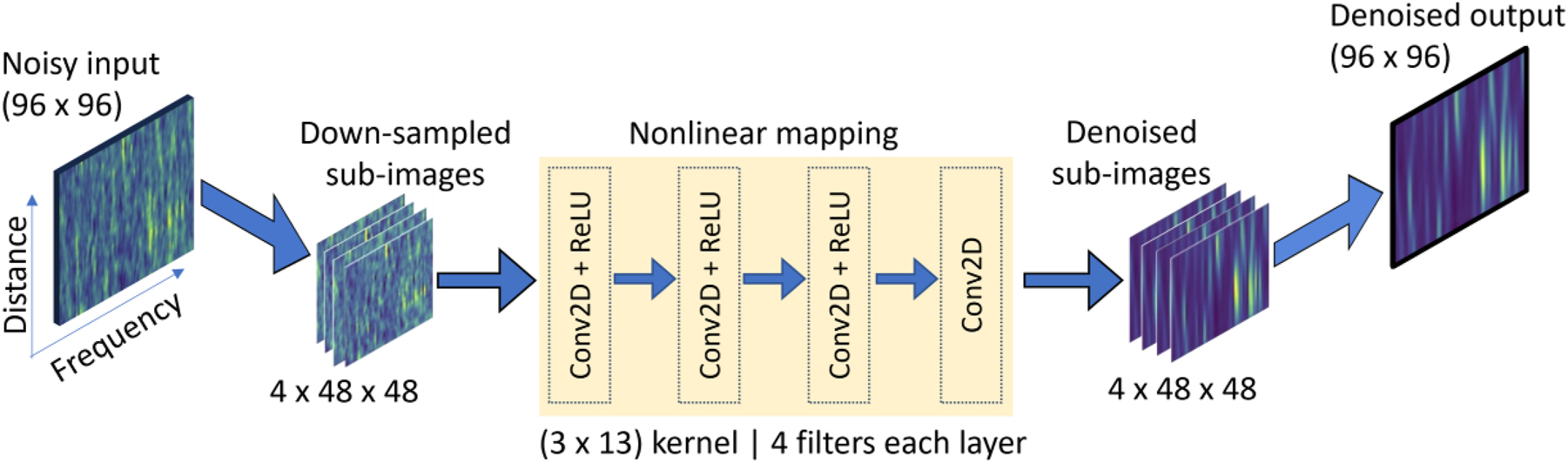 Figure 5: 
Architecture of the CNN-based denoiser.
