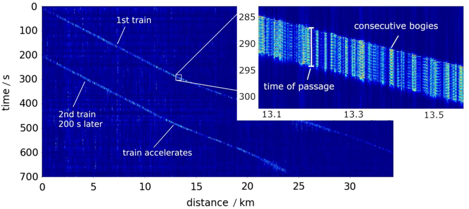 Figure 6: 
Waterfall diagram of DAS recording along an approx. 35 km long segment of trackside laid-out fiber optic cable showing noises from two successive high-speed ICE trains. The inset shows a zoomed view, with the width of the visible signal corresponding to the duration of passage of the entire train at a fixed position. Signal features aligned vertically exhibit distinguishable noises of individual bogie clusters of the train successively passing a position along the tracks.
