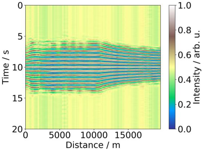 Figure 7: 
DAS signal of a single high-speed train along a 20 km railway stretch. The train noises have been shifted in time so that the train signal is centered within the shown 20 s interval. A peak-finding algorithm is used to fine-tune the shifts at each spatial position. The resulting shifted signal is normalized at each position and afterwards smoothed by employing a moving average in spatial and temporal direction, respectively.
